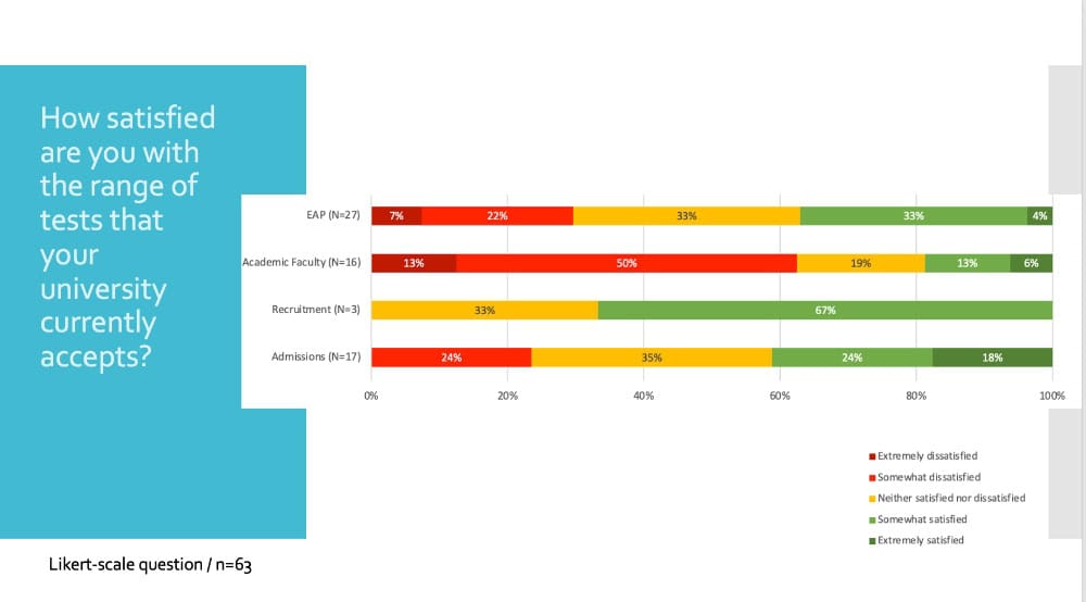 Uni recruitment and academic staff split on English test satisfaction