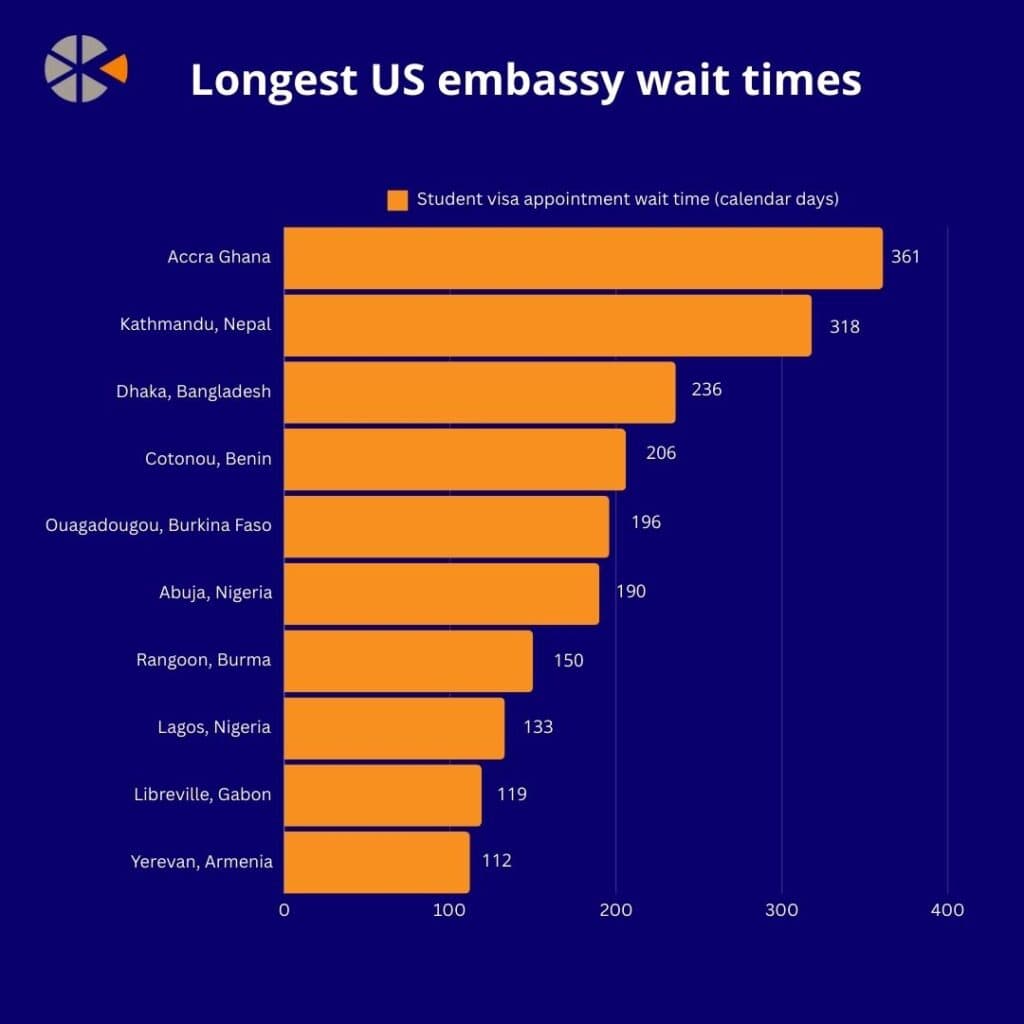 Vast disparities in visa wait times revealed across US embassies 