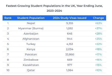 Nepalese students see 65% hike in UK visa approvals