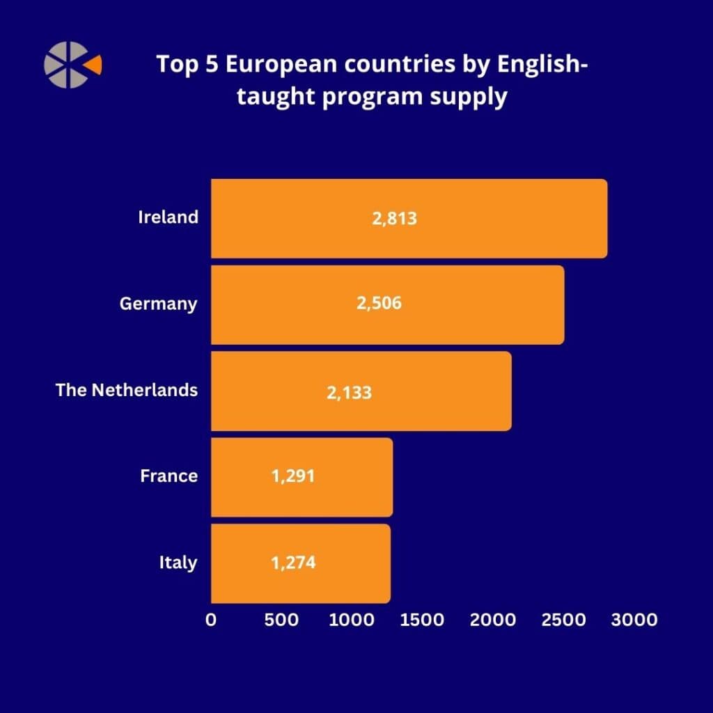 Report shows “polarised” landscape of European internationalisation 