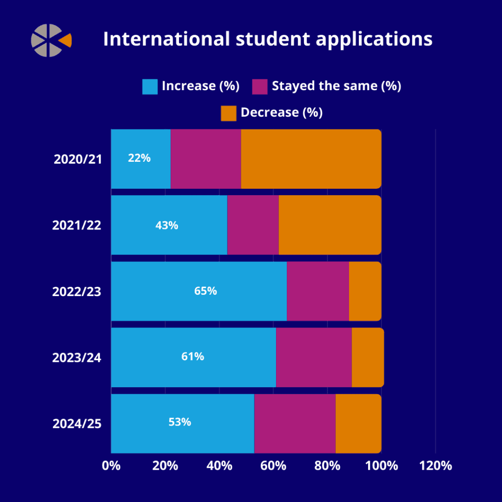 US sees continued growth in international applications