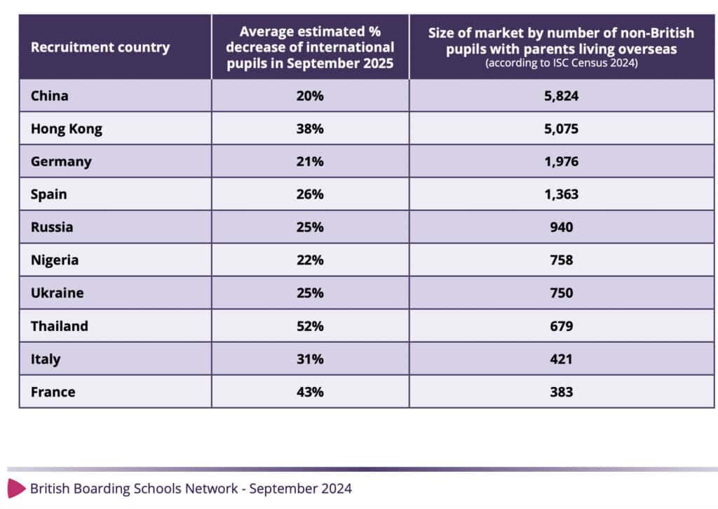 Exclusive: VAT policy may cut British boarding school int’l recruitment by 28%