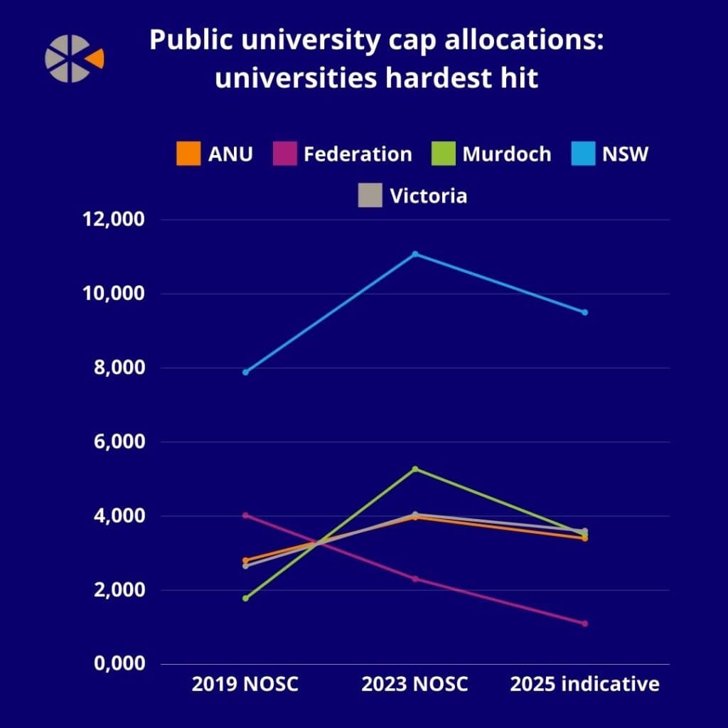 Unpacking the data: Australia’s public university caps