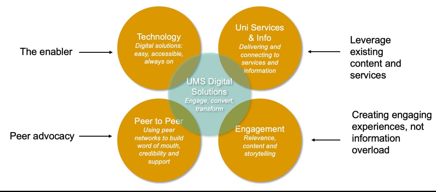 The student journey: how to create compelling, impactful digital solutions