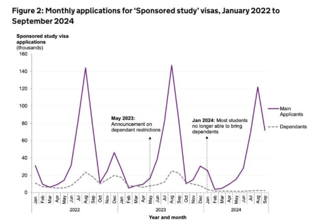 UK study visa applications drop 16% amid dependent rule crackdown