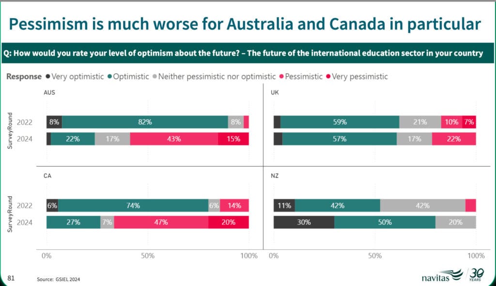 Restrictive policies drive outpouring of pessimism in major markets, data reveals