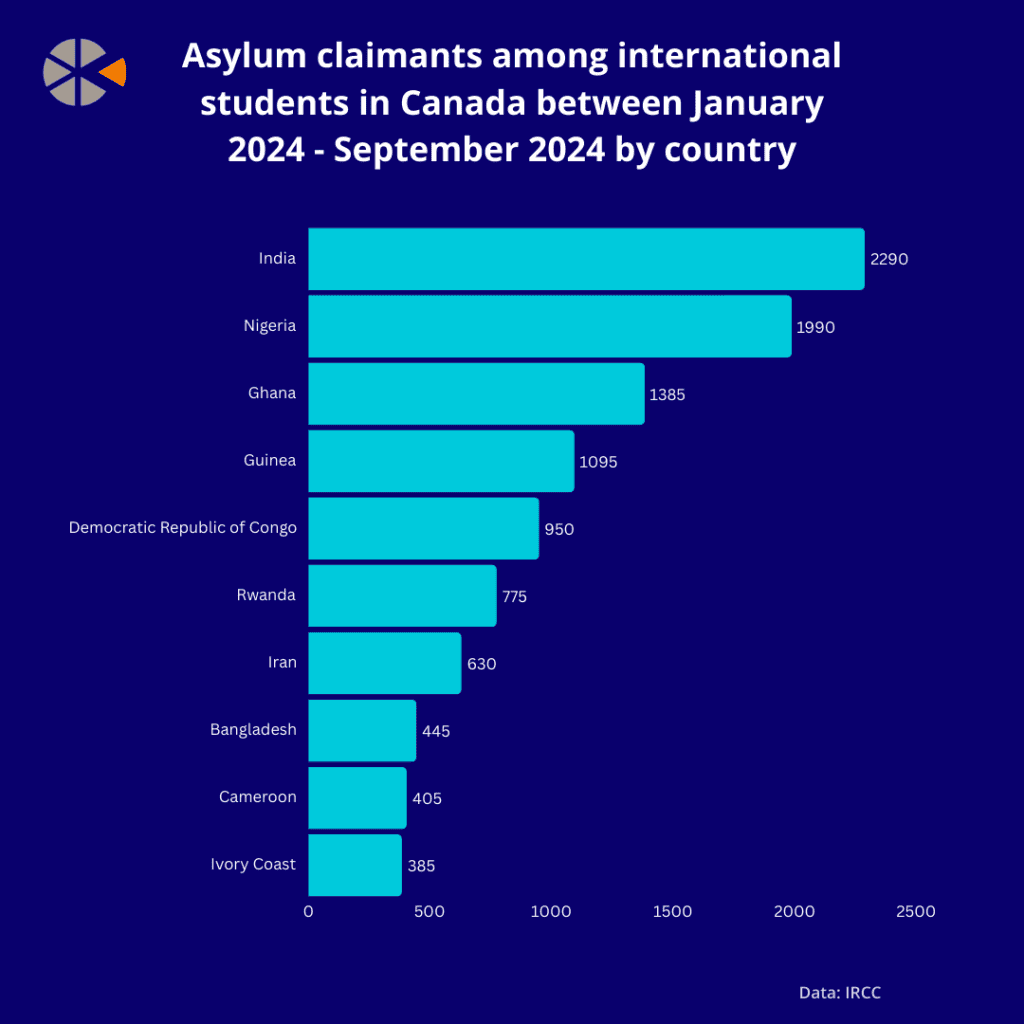 Over a quarter of students seeking asylum in Canada from India and Nigeria