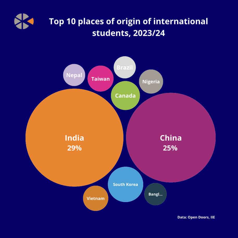 US international student numbers reach all-time high