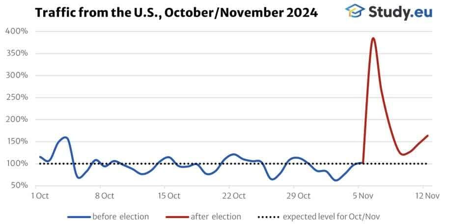 US interest in study abroad spikes post-election