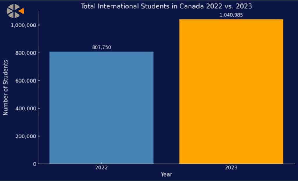 How many international students are there in Canada?