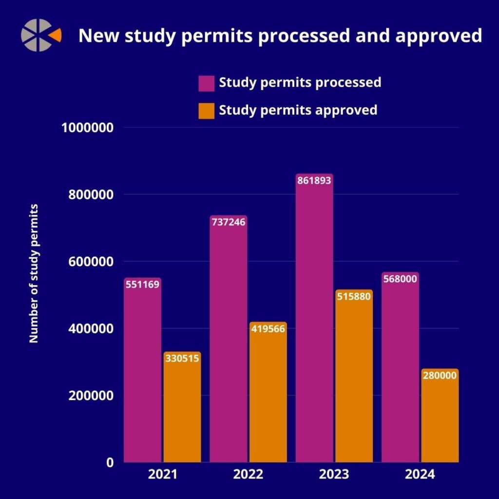 Canadian study permit approvals fall far below cap targets