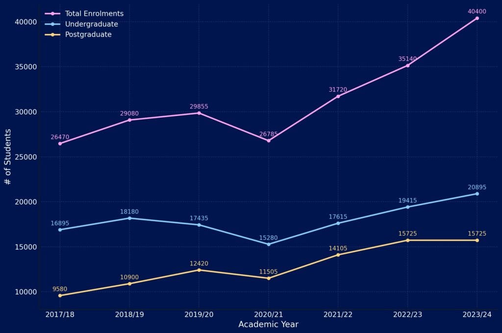 International student enrolment in Ireland reaches all-time high