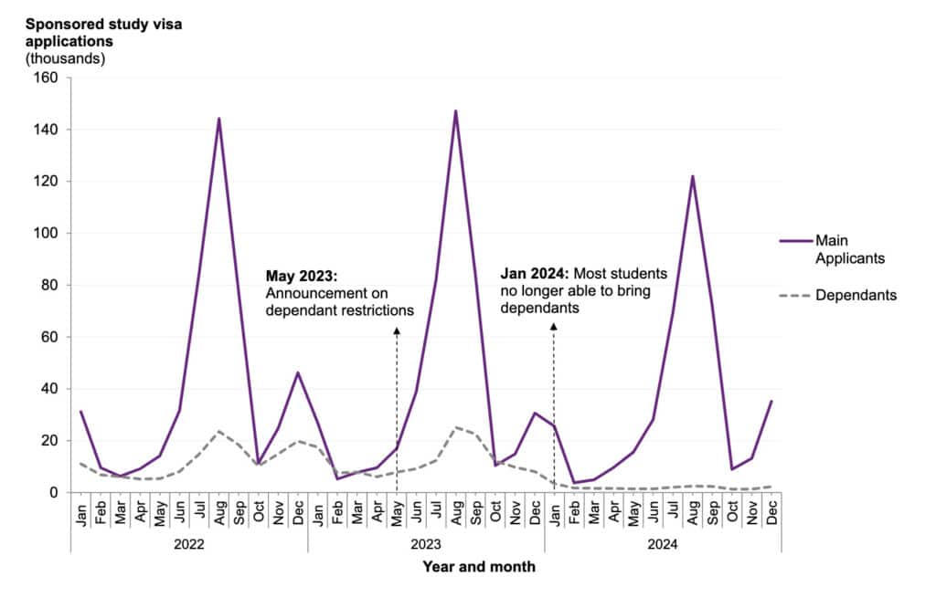 International applications to the UK dip in 2024