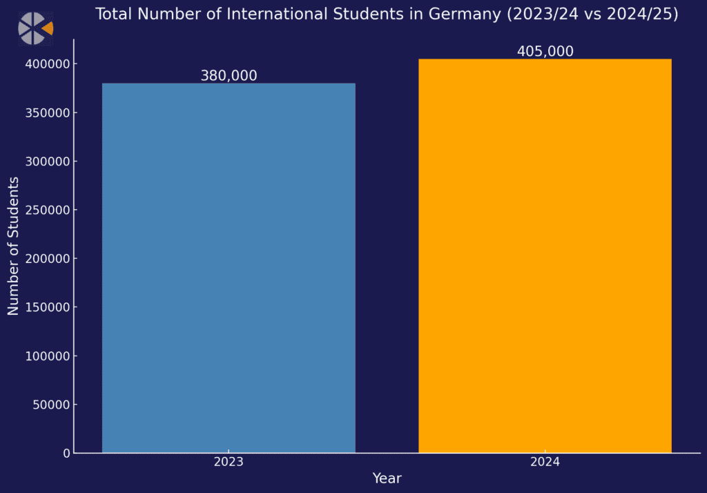 How many international students are there in Germany?