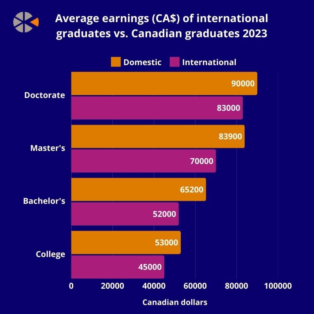 International graduates found to earn less than Canadian peers