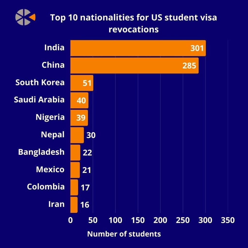 Data: Trump’s student visa revocations in numbers