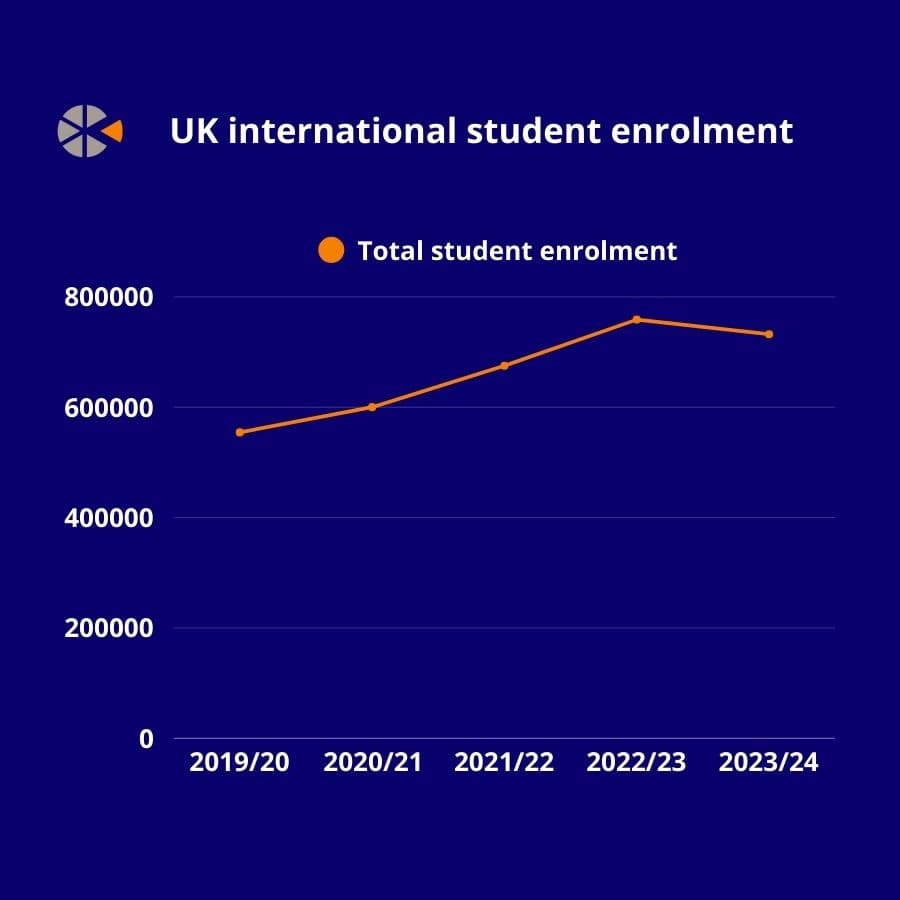 International postgraduates outnumber domestic counterparts in the UK