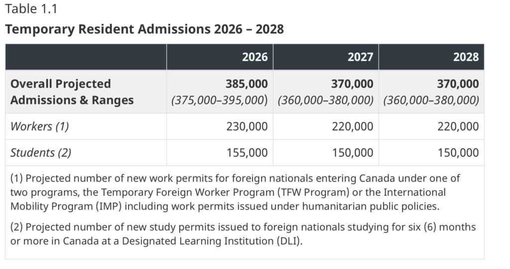 Canada proposes further 65% study permit cap