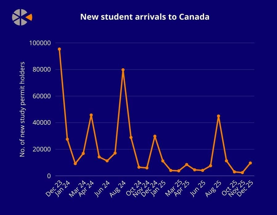 Canada records 60% fall in new international student arrivals