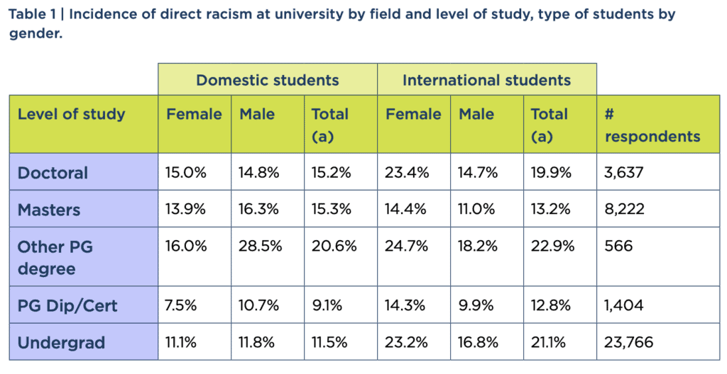 Racism “deeply embedded” across Australian unis, landmark study finds