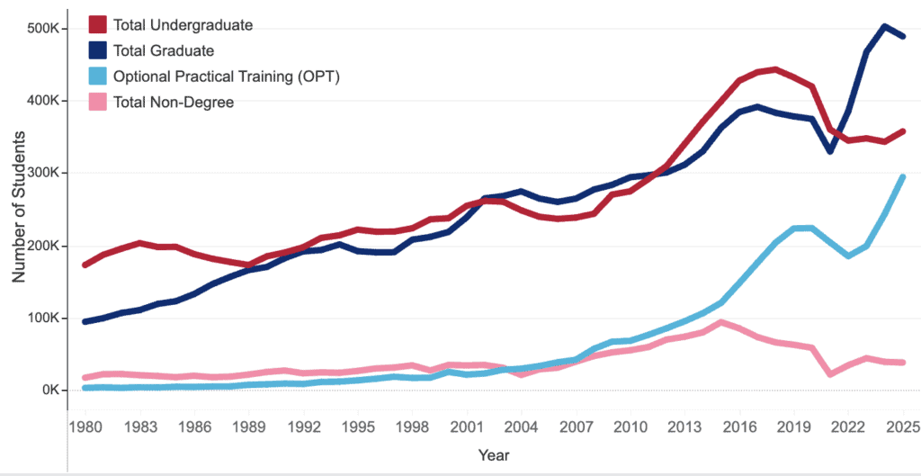 US launches re-evaluation of OPT