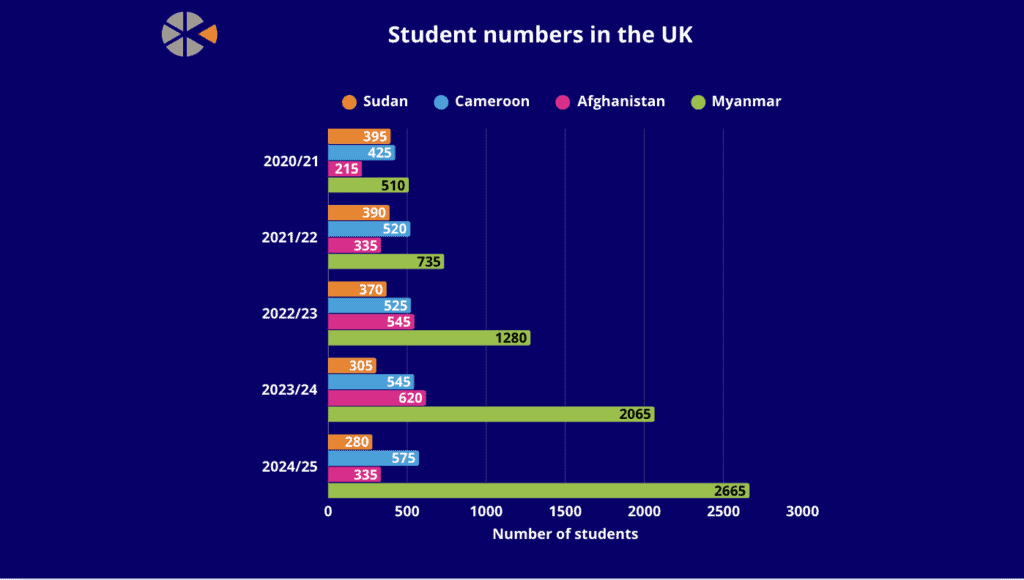 Data: Which UK unis have the most students from “emergency brake” study visa countries?